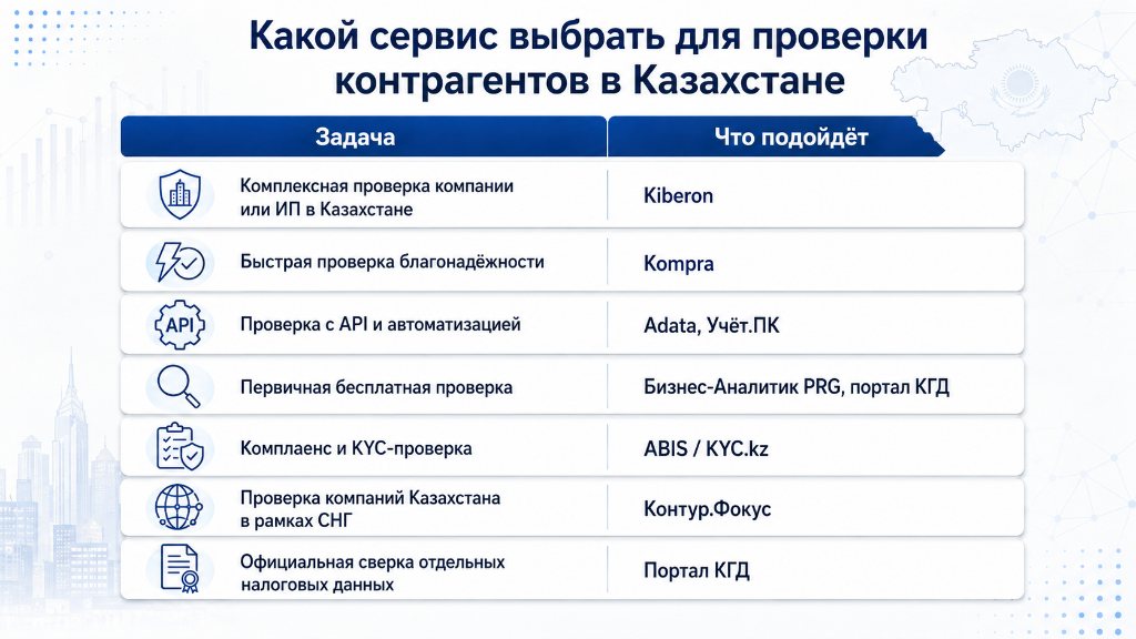Инфографика с выбором сервиса для проверки контрагентов в Казахстане по задачам бизнеса