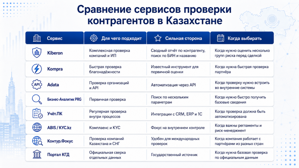 Сравнительная таблица сервисов проверки контрагентов в Казахстане по назначению, преимуществам и сценариям выбора